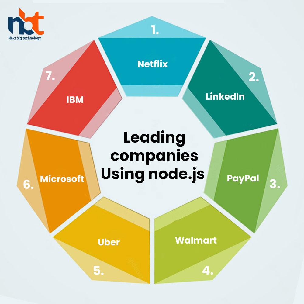 Leading companies using Nodejs