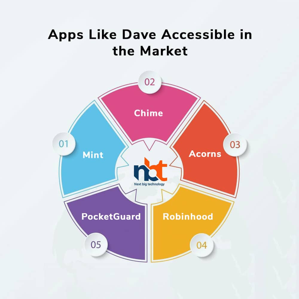 How To Develop An App Like Dave: Complete Guide