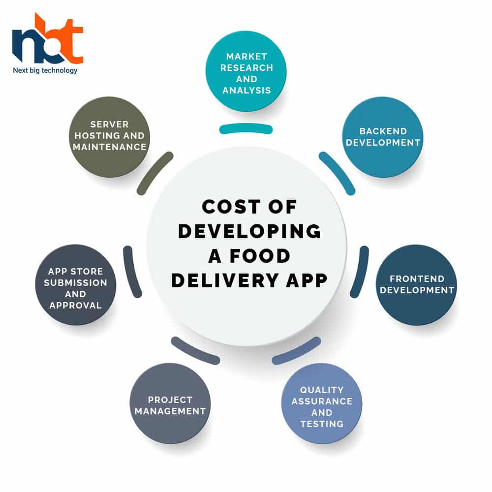 Cost of Developing a food delivery App