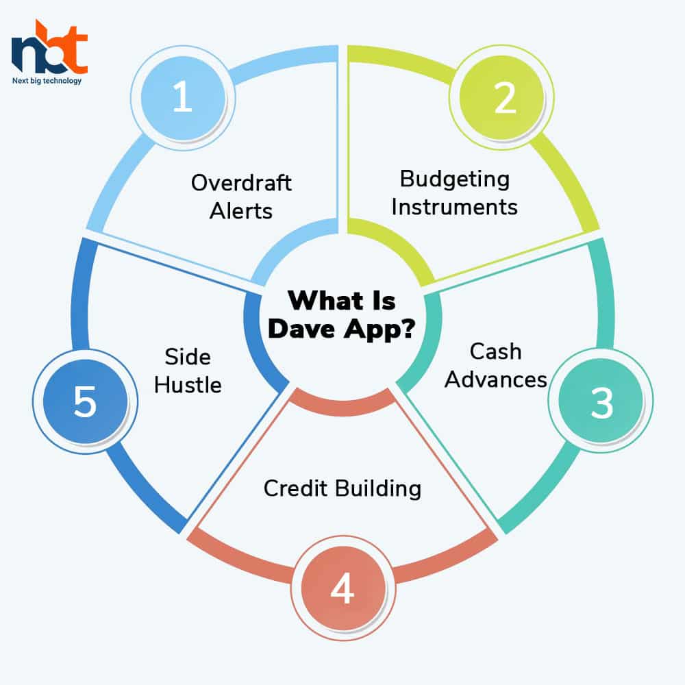 What Is Dave App