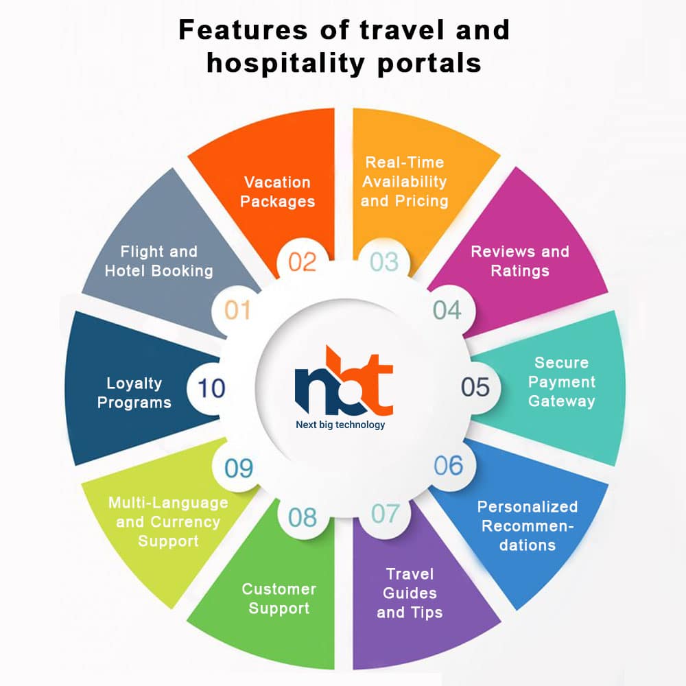 Features of travel and hospitality portals