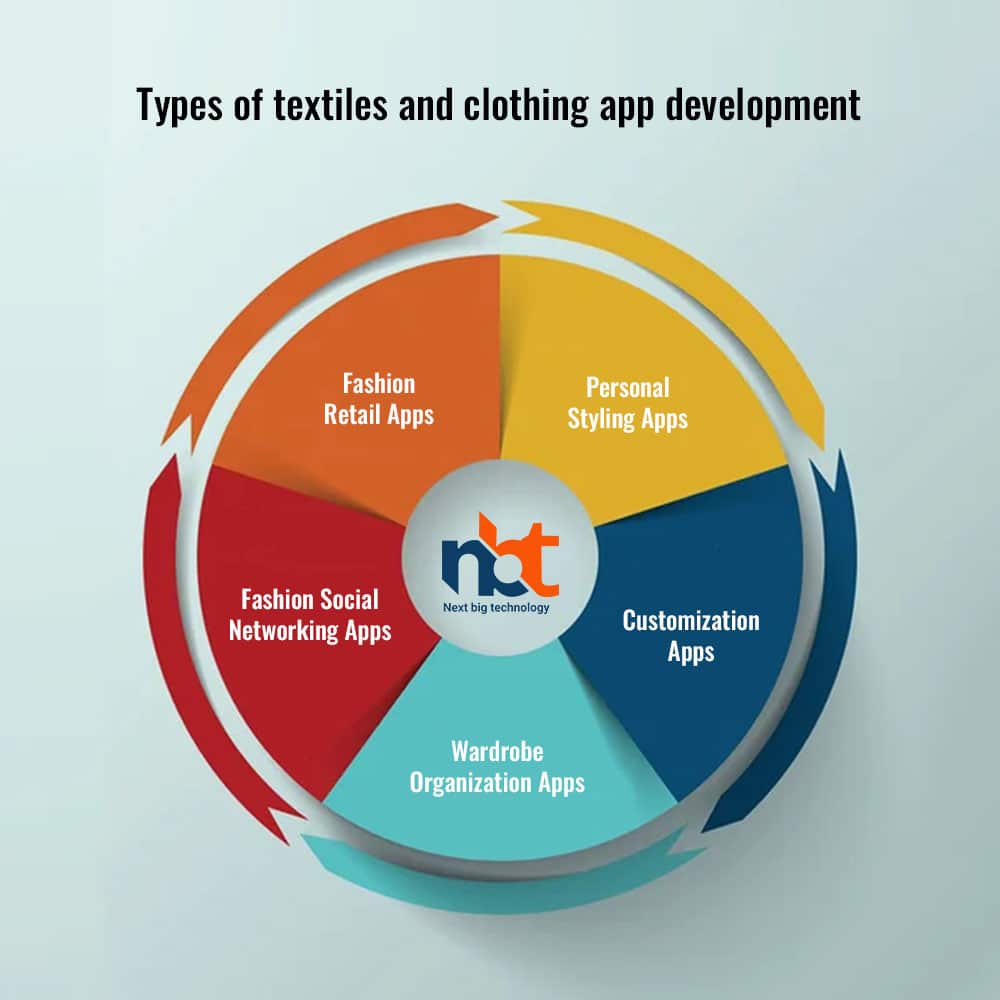 Types of textiles and clothing app development