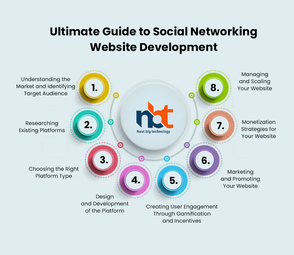 Ultimate Guide to Social Networking Website Development