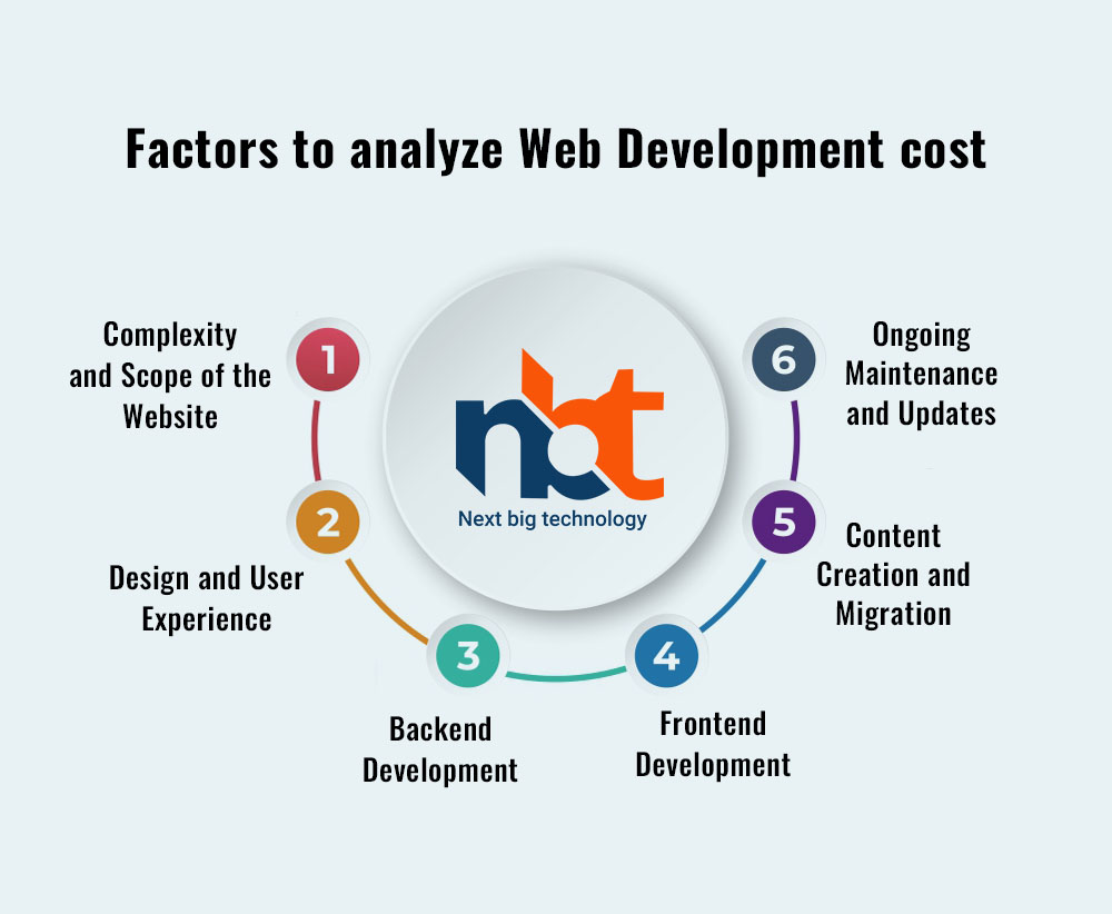 Factors to analyze Web Development cost