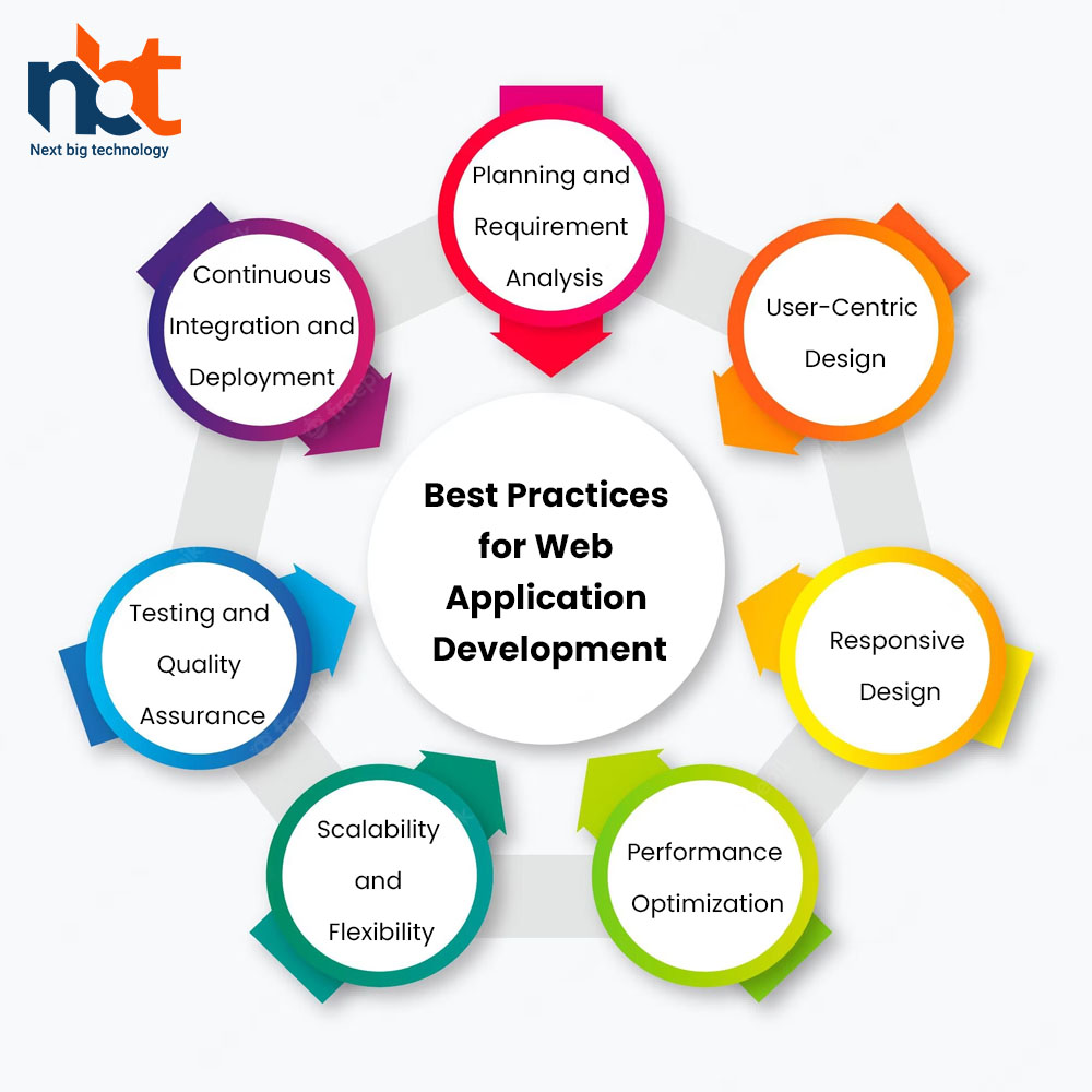 Best Practices for Web Application Development