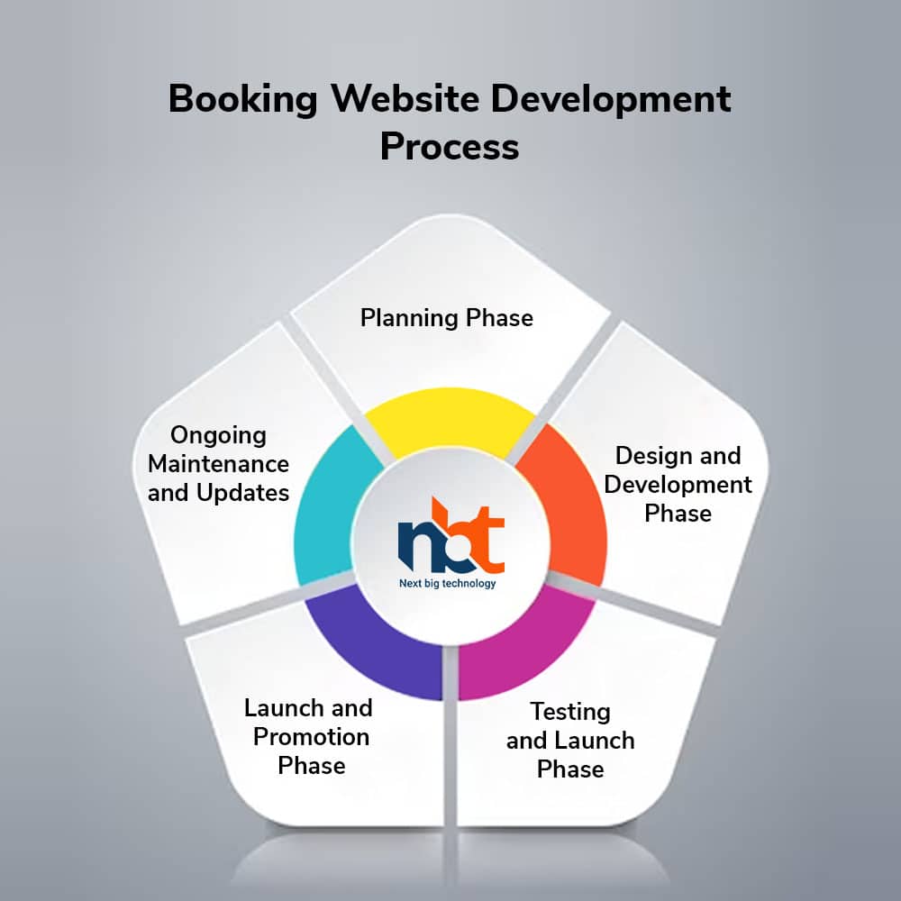 Booking Website Development Process