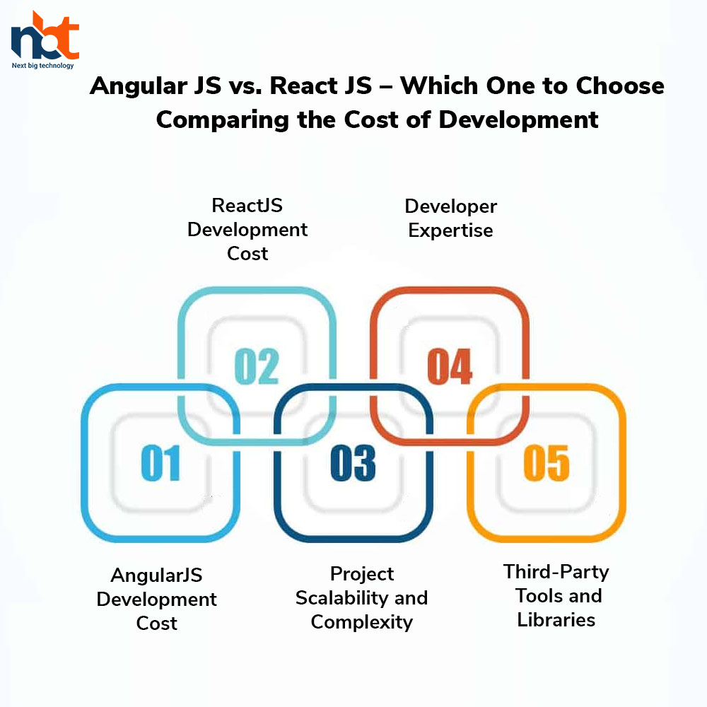 Comparing the Cost of Development
