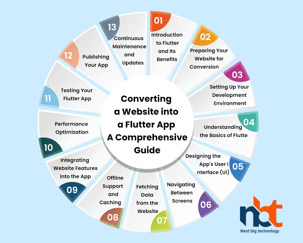 Converting a Website into a Flutter App: A Comprehensive Guide