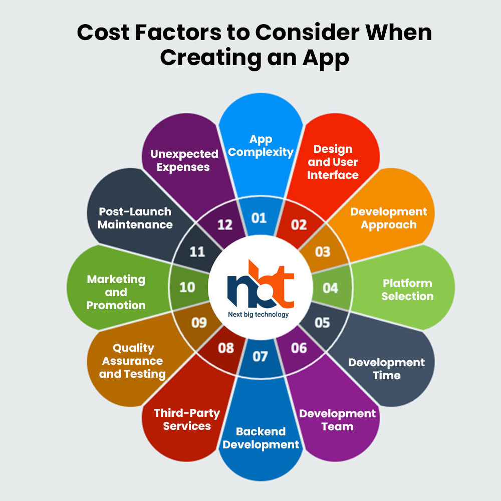 Cost Factors to Consider When Creating an App