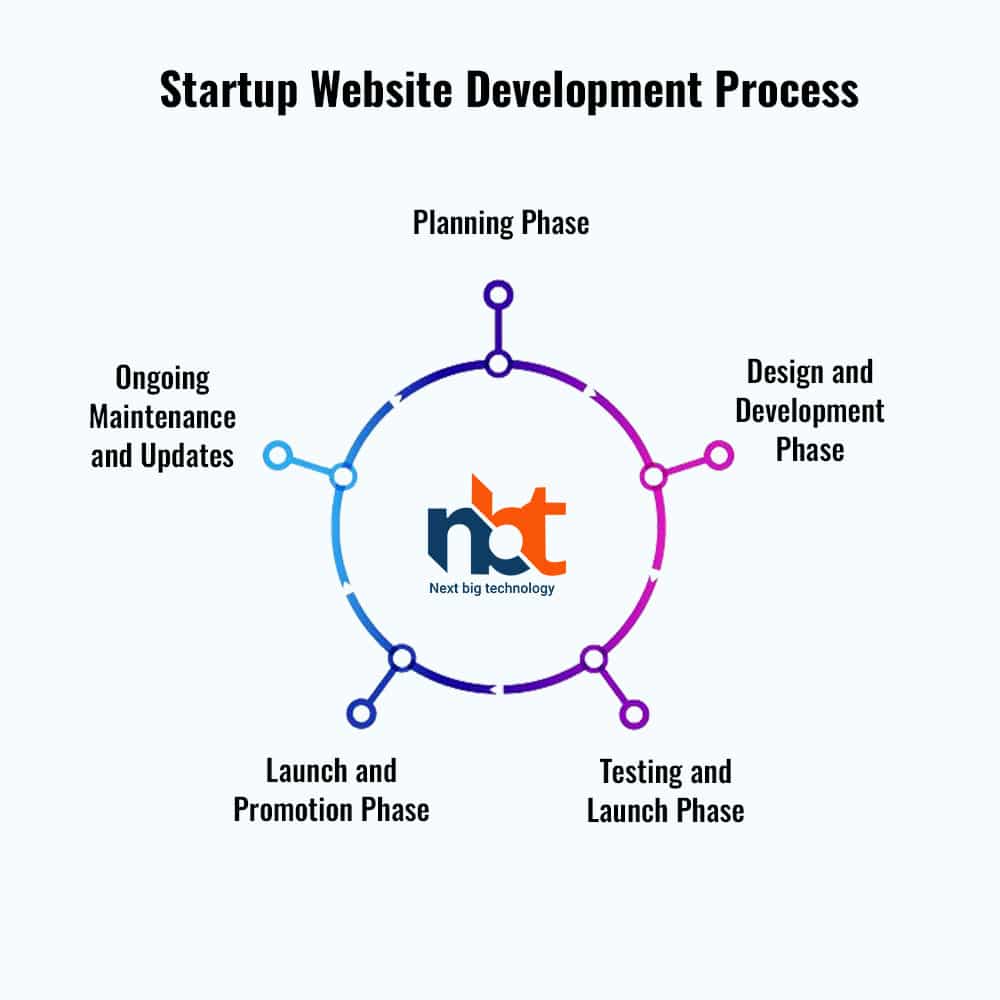 Design and Development Phase