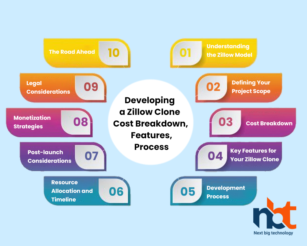 Developing a Zillow Clone: Cost Breakdown, Features, Process