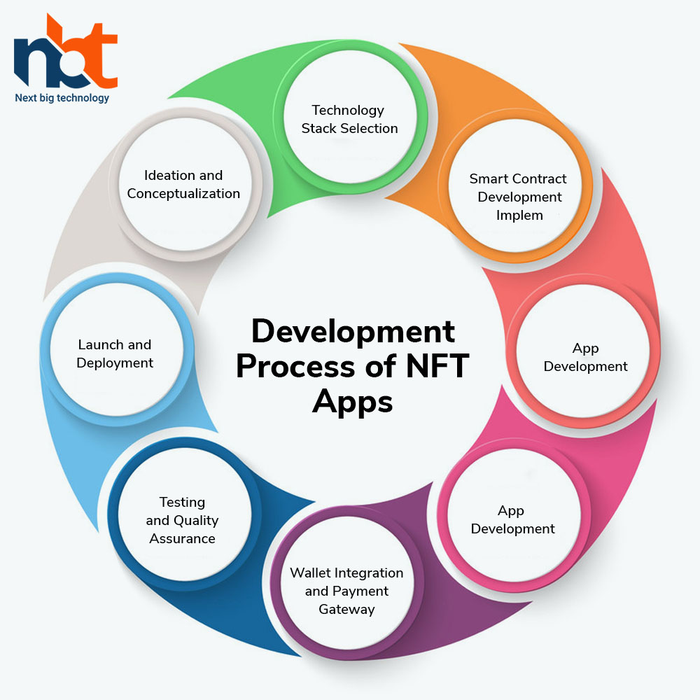 Development Process of NFT Apps