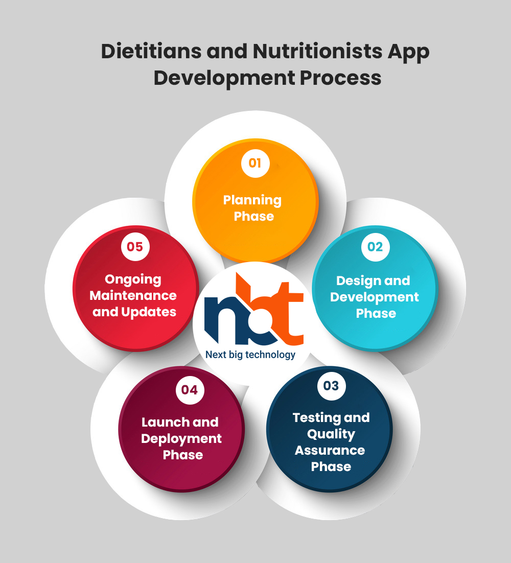 Dietitians and Nutritionists App Development Process