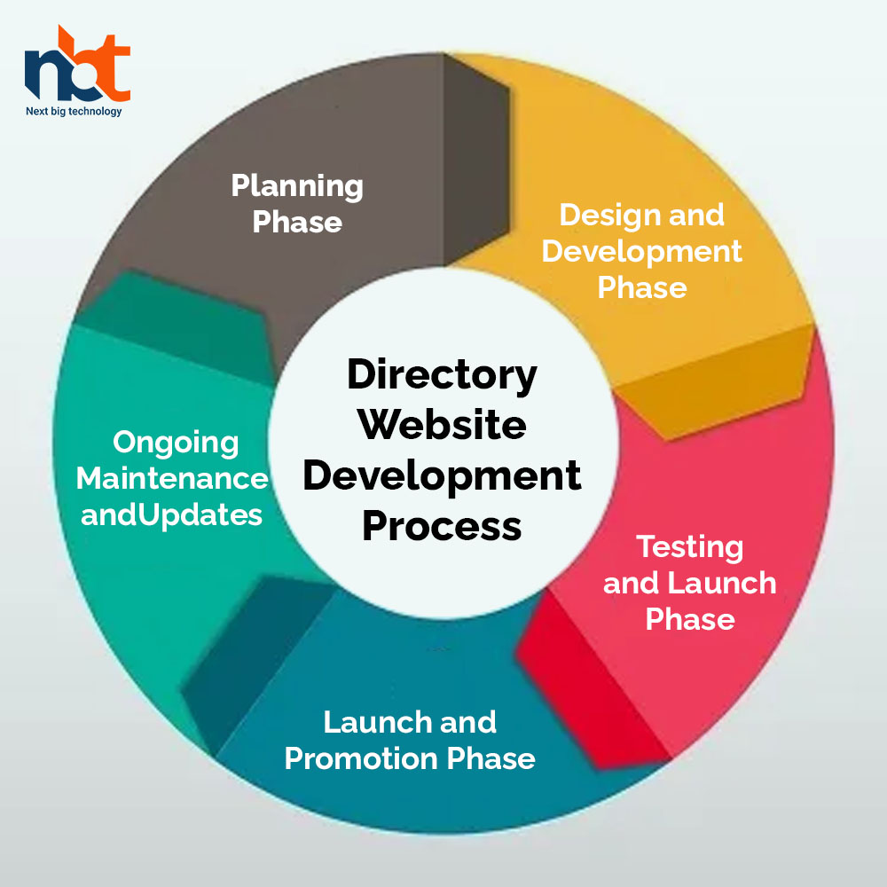 Directory Website Development Process