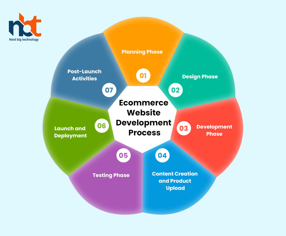 Ecommerce Website Development Process