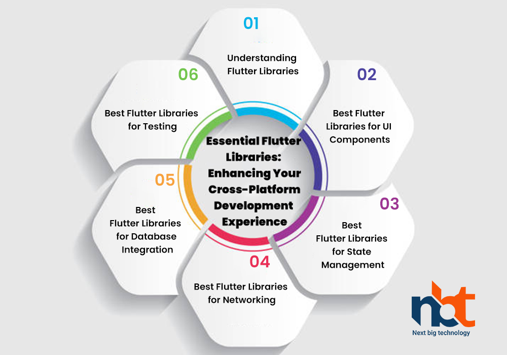 Essential Flutter Libraries: Enhancing Your Cross-Platform Development Experience
