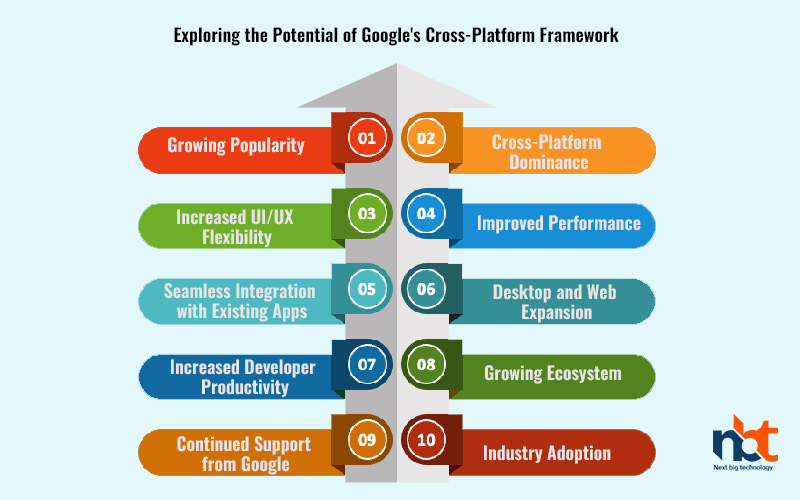 Exploring the Potential of Google's Cross-Platform Framework