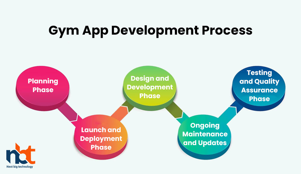 Gym App Development Process