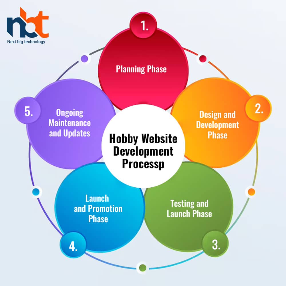 Hobby Website Development Process