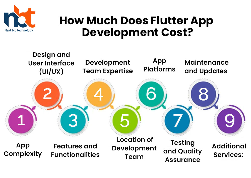 How Much Does Flutter App Development Cost