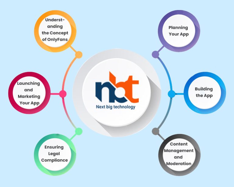 How to Build an App like OnlyFans A Comprehensive Guide