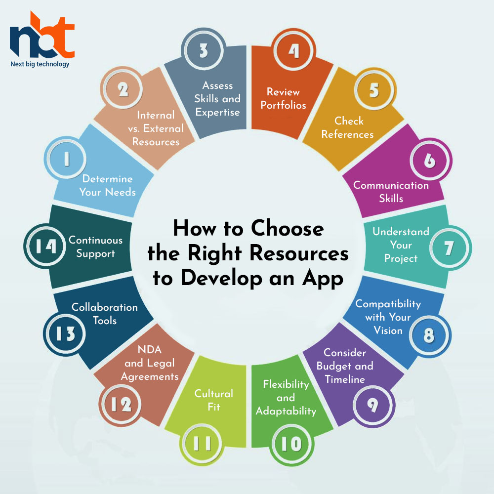How to Choose the Right Resources to Develop an App