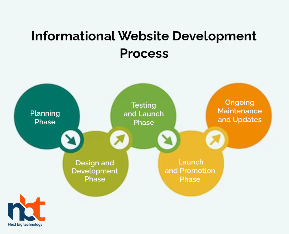 Informational Website Development Process1
