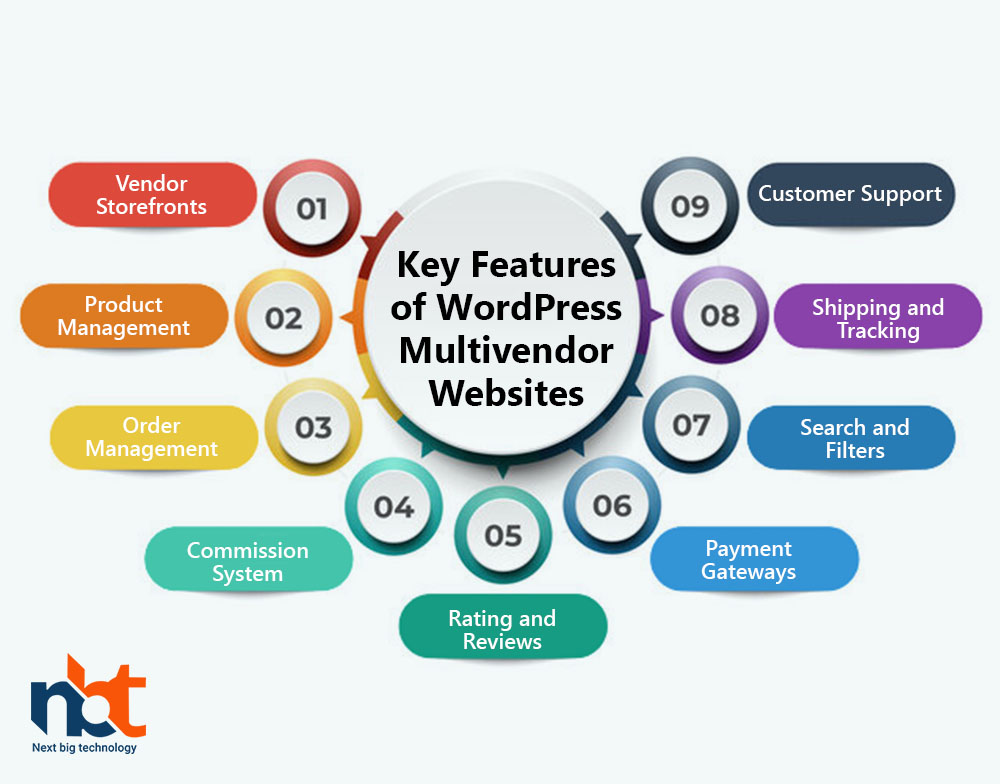 Key Features of WordPress Multivendor Websites