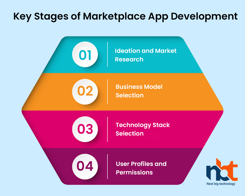 Key Stages of Marketplace App Development