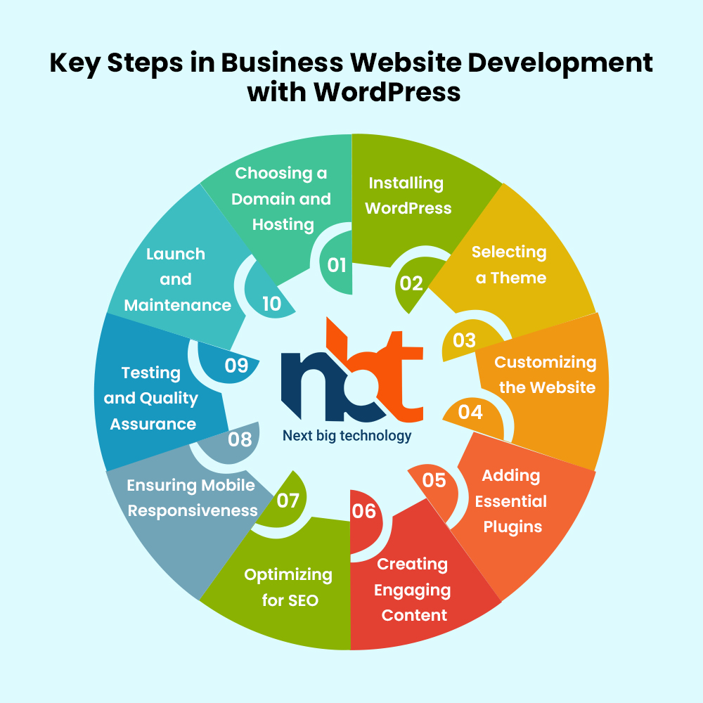 Key Steps in Business Website Development with WordPress