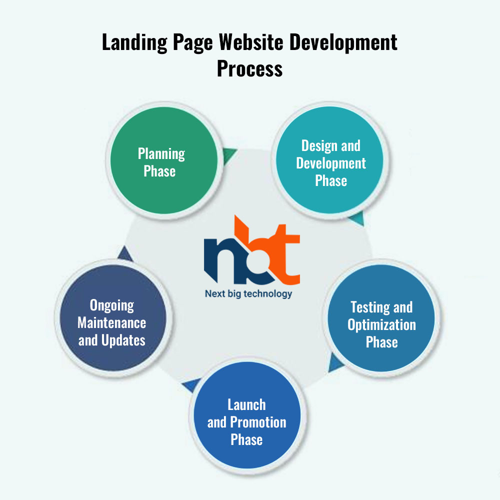 Landing Page Website Development Process1