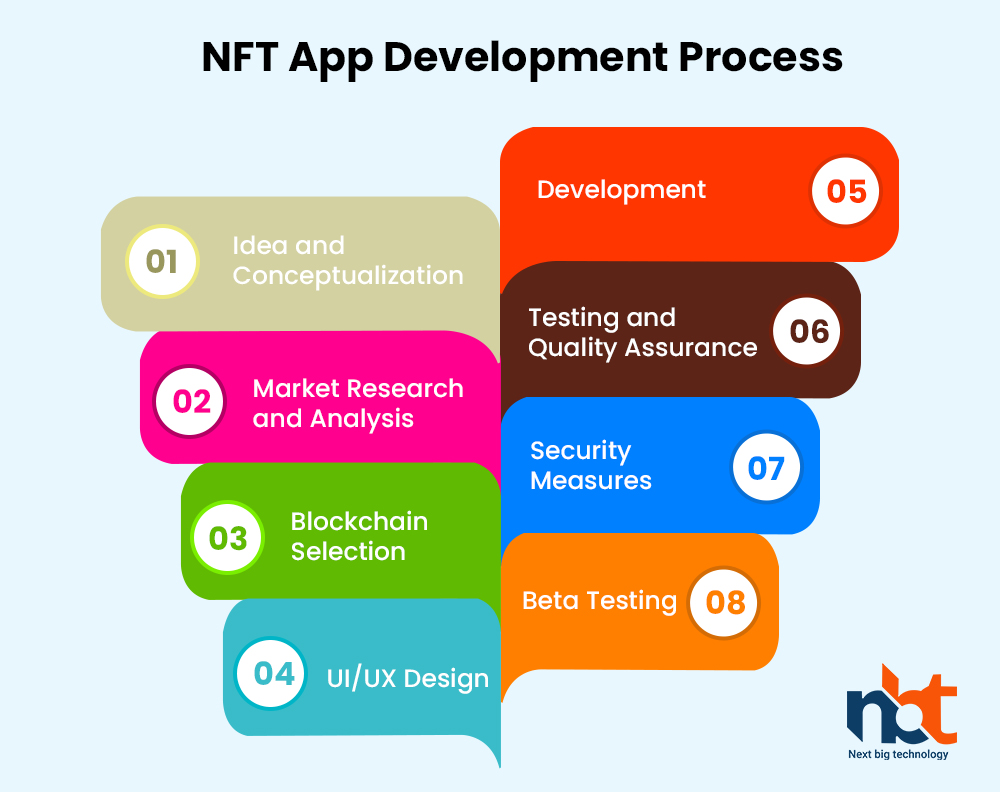 NFT App Development Process