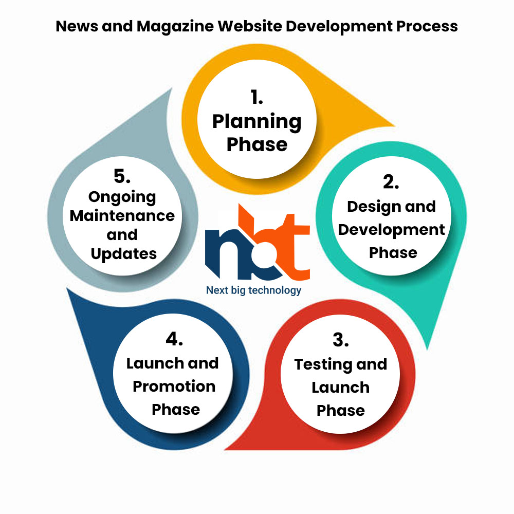 News and Magazine Website Development Process