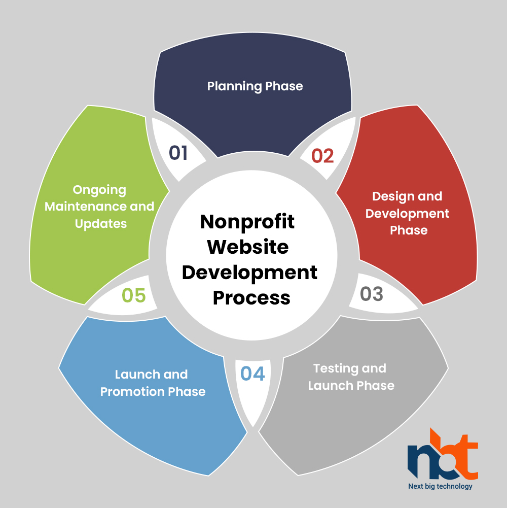 Nonprofit Website Development Process