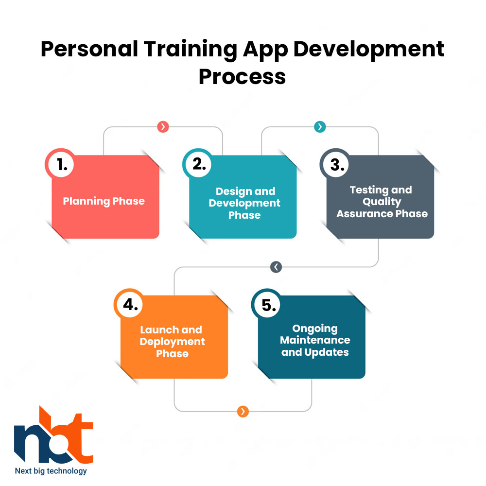 Personal Training App Development Process212