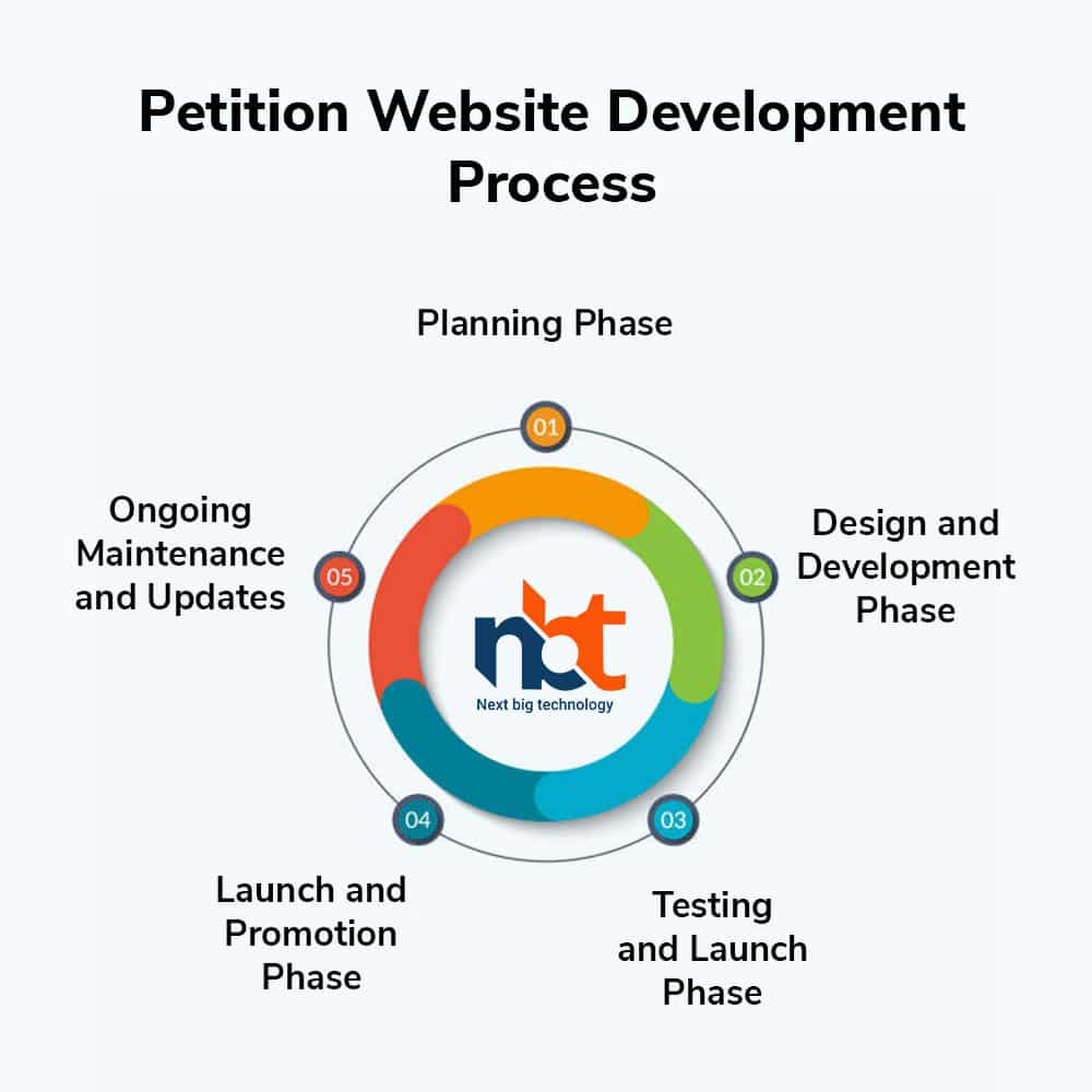 Petition Website Development Process