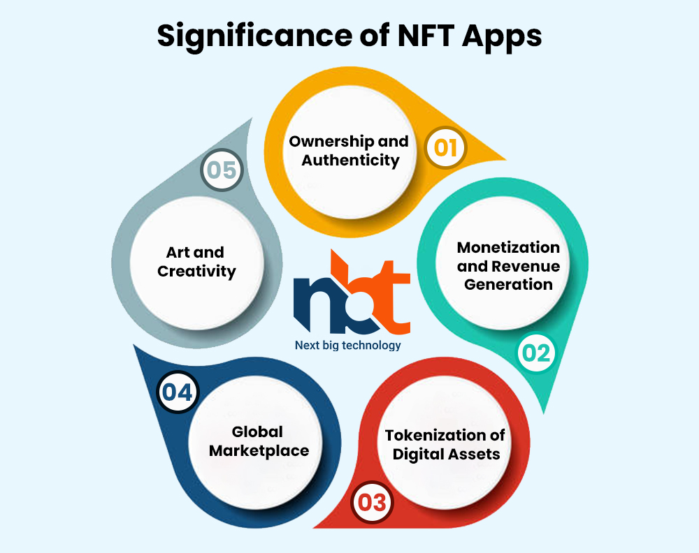 Significance of NFT Apps