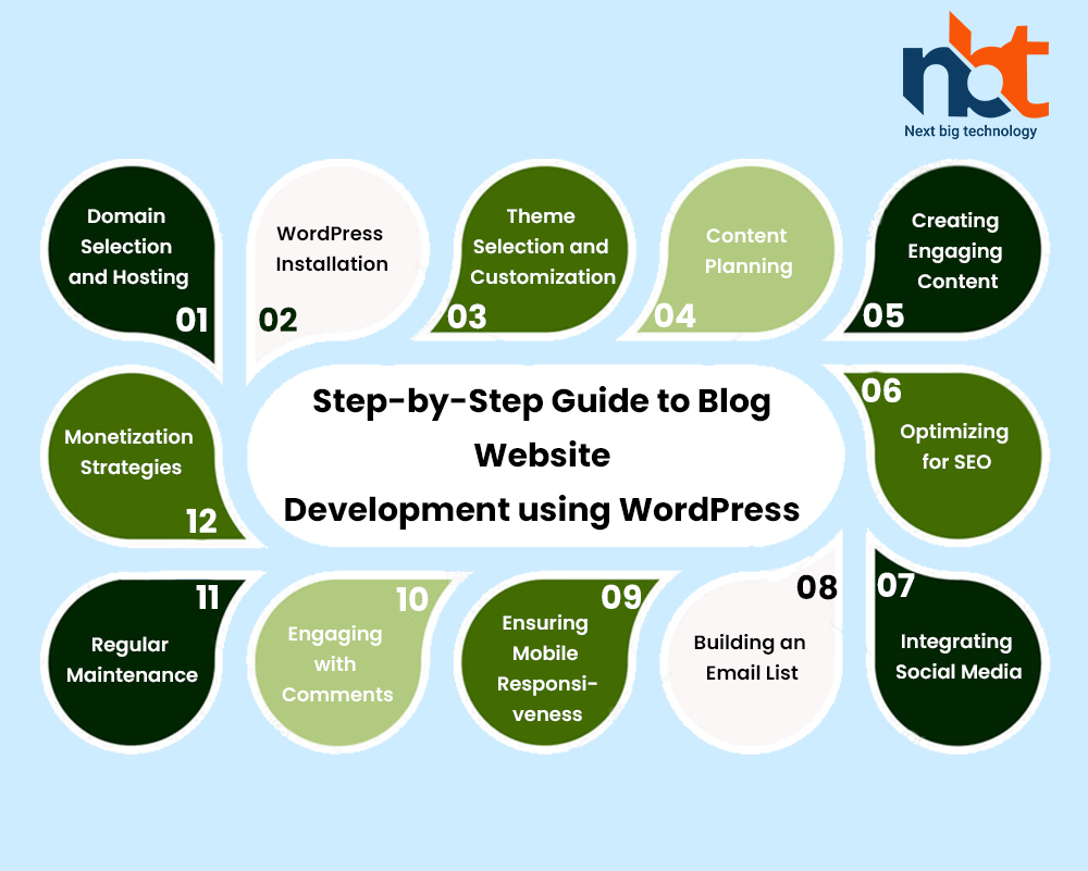 Step-by-Step Guide to Blog Website Development using WordPress