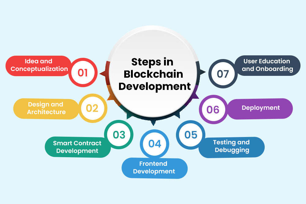 Blockchain Development Guide: Unveiling the Building Blocks of ...