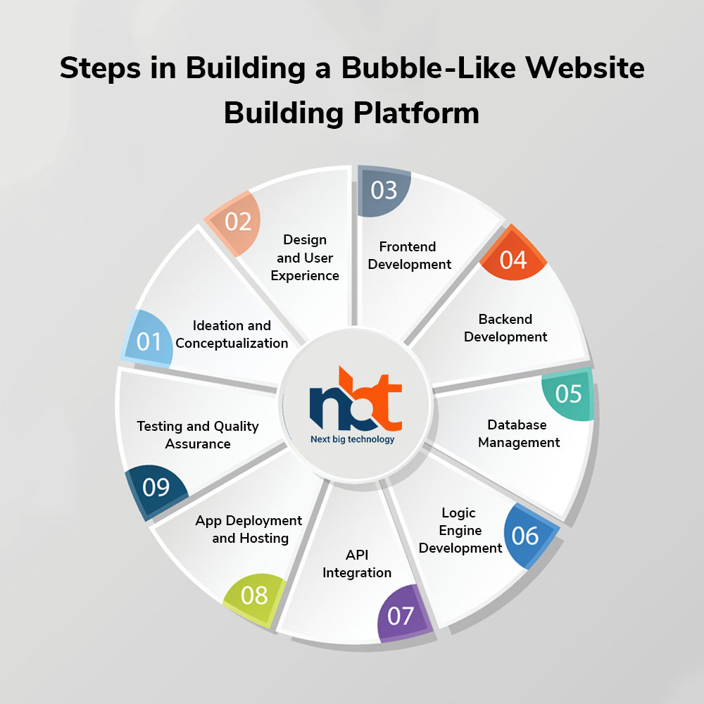 Steps in Building a Bubble-Like Website Building Platform