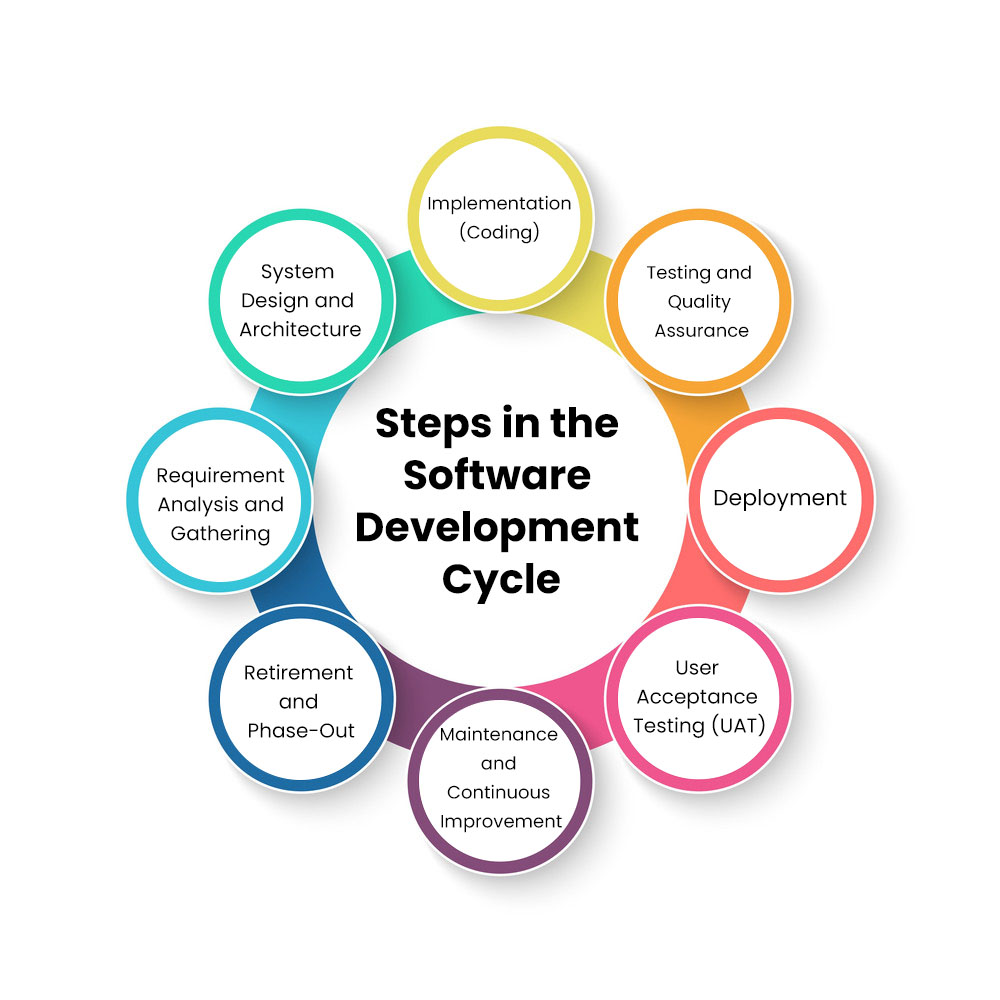 Steps in the Software Development Cycle