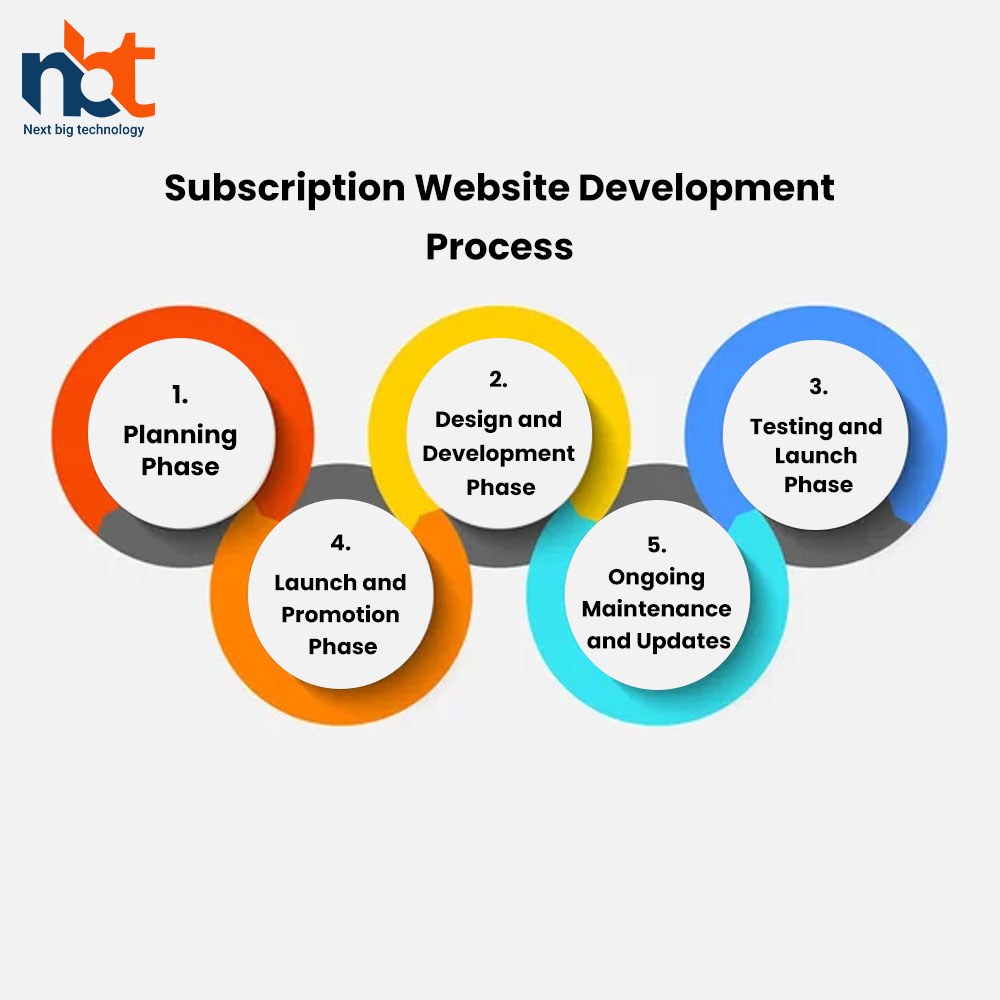 Subscription Website Development Process