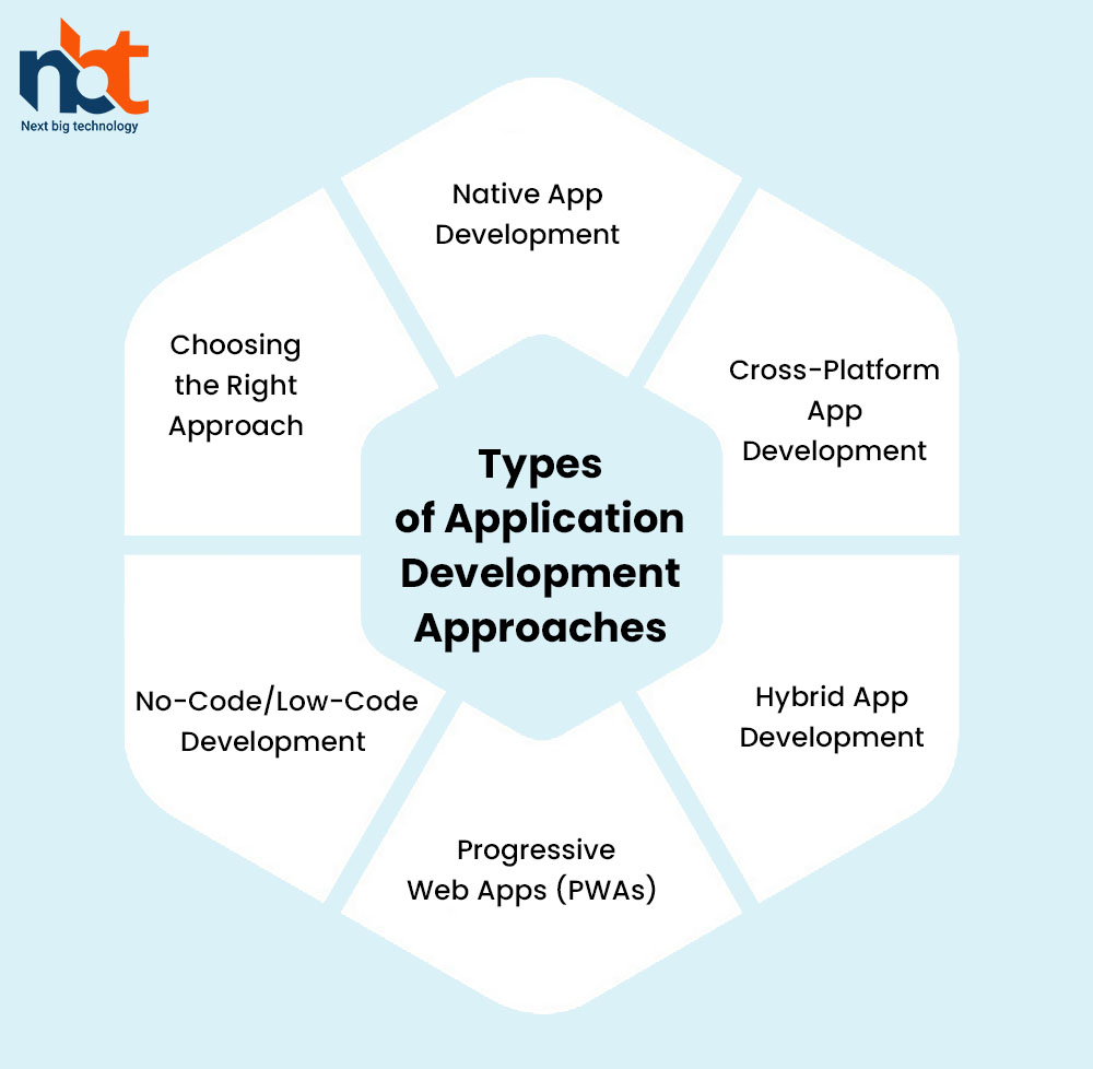 Types of Application Development Approaches