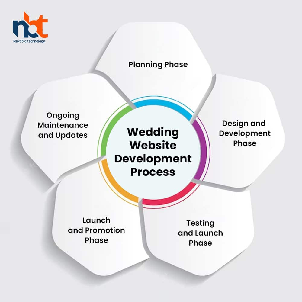 Wedding Website Development Process