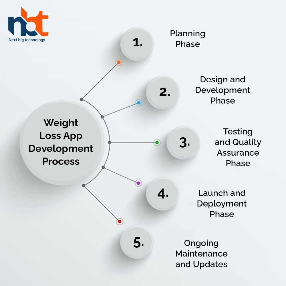 Weight Loss App Development Process