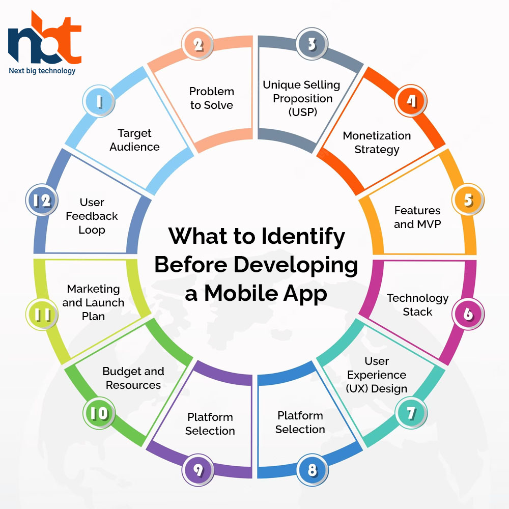 What to Identify Before Developing a Mobile App