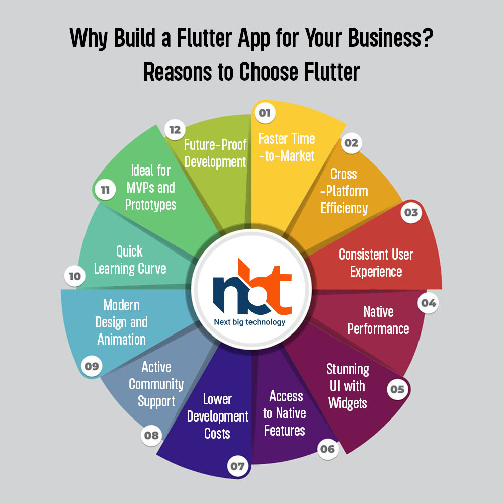 Why Build a Flutter App for Your Business