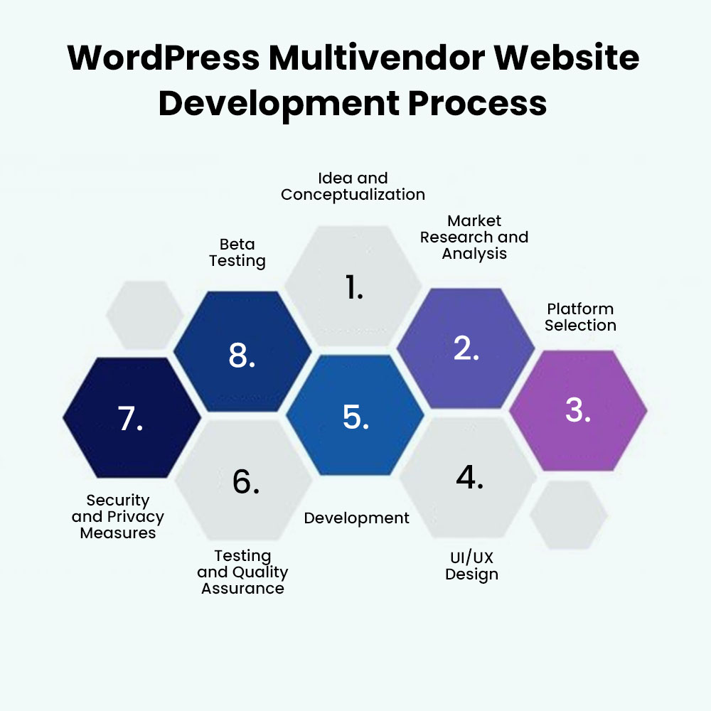 WordPress Multivendor Website Development Process