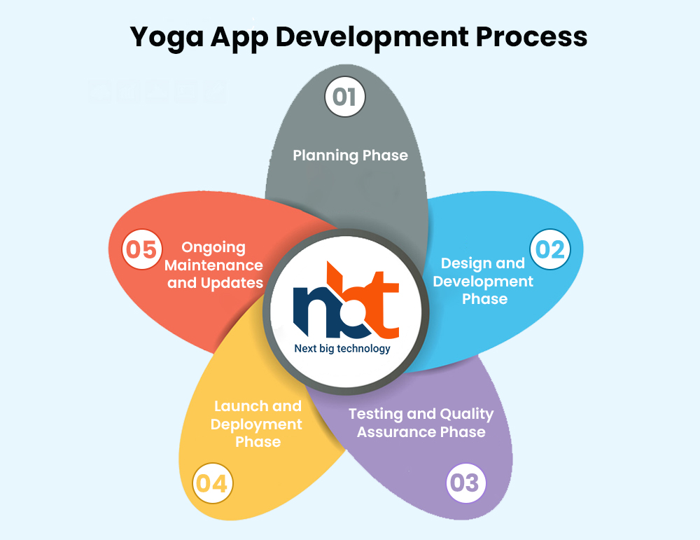 Yoga App Development Process