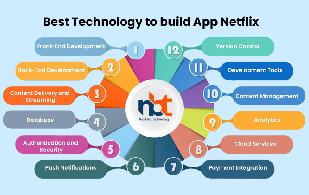  Best Technology to build App Netflix